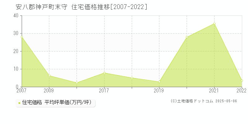 末守(安八郡神戸町)の住宅価格推移グラフ(坪単価)[2007-2022年]