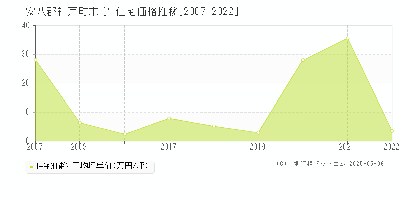 安八郡神戸町末守の住宅価格推移グラフ 