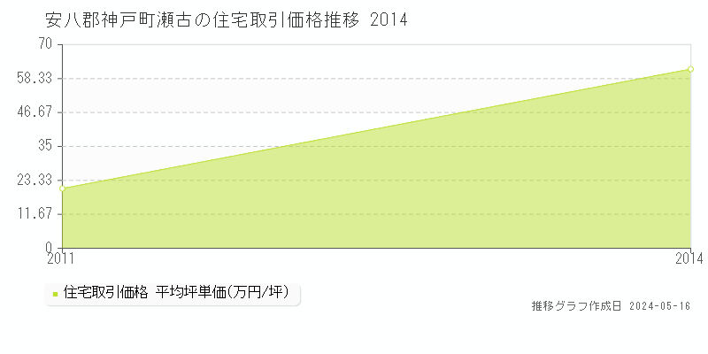 安八郡神戸町瀬古の住宅価格推移グラフ 