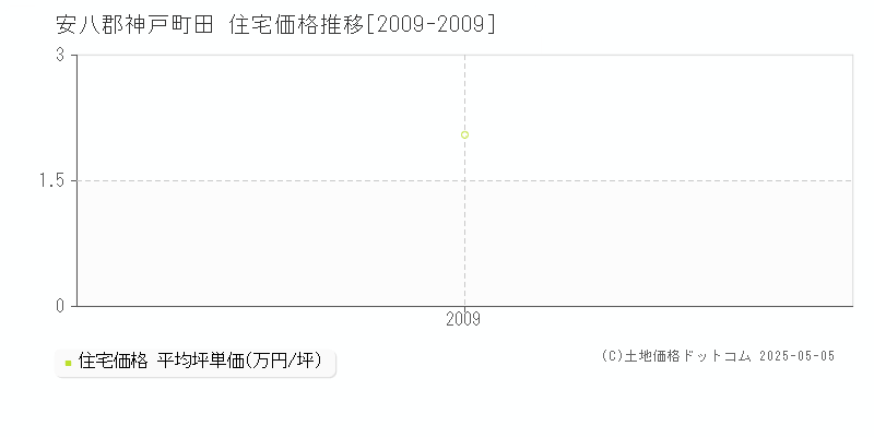 田(安八郡神戸町)の住宅価格推移グラフ(坪単価)[2009-2009年]