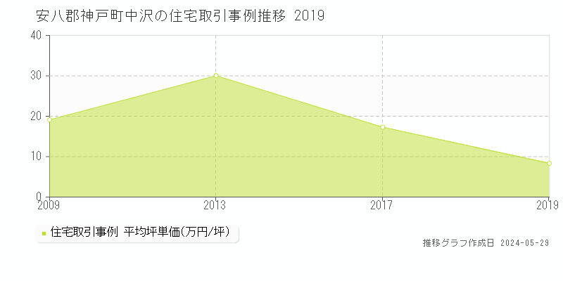 安八郡神戸町中沢の住宅価格推移グラフ 