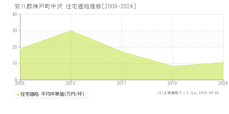 中沢(安八郡神戸町)の住宅価格推移グラフ(坪単価)[2009-2024年]