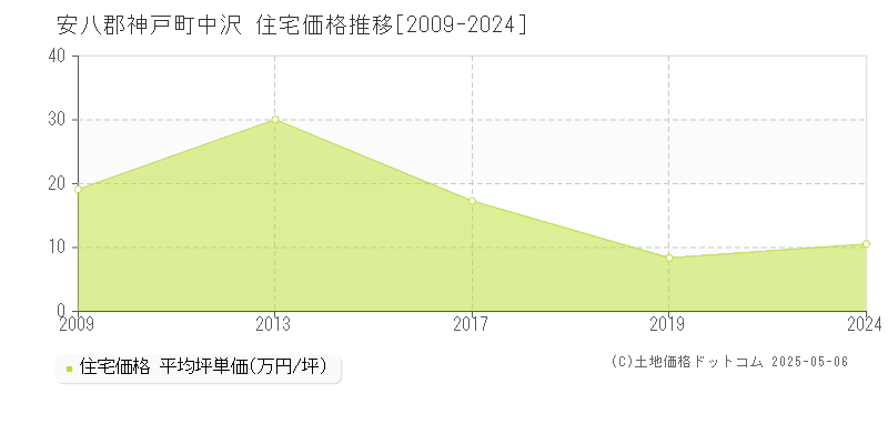 安八郡神戸町中沢の住宅価格推移グラフ 