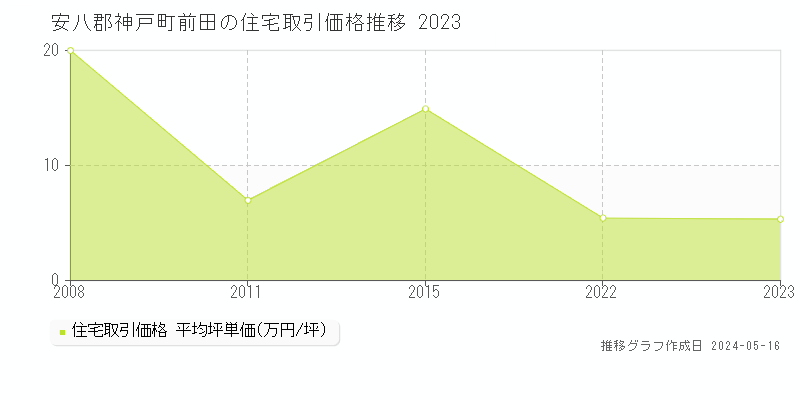 安八郡神戸町前田の住宅価格推移グラフ 