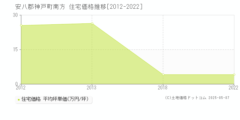 南方(安八郡神戸町)の住宅価格推移グラフ(坪単価)[2012-2022年]