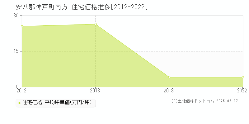 安八郡神戸町南方の住宅価格推移グラフ 