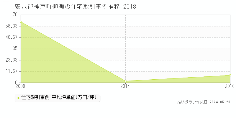 安八郡神戸町柳瀬の住宅価格推移グラフ 