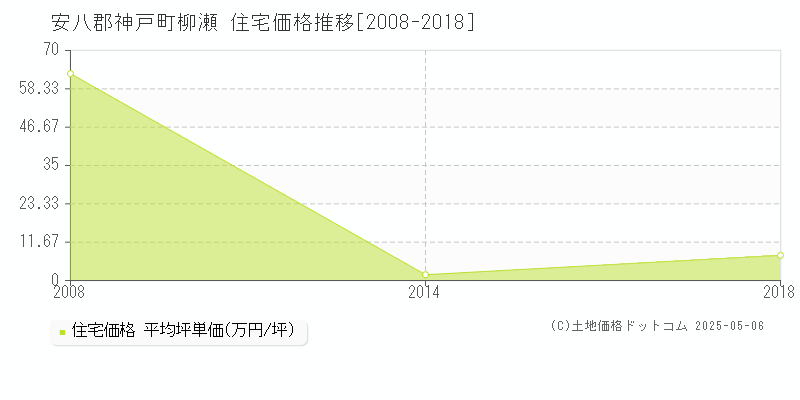 柳瀬(安八郡神戸町)の住宅価格推移グラフ(坪単価)[2008-2018年]