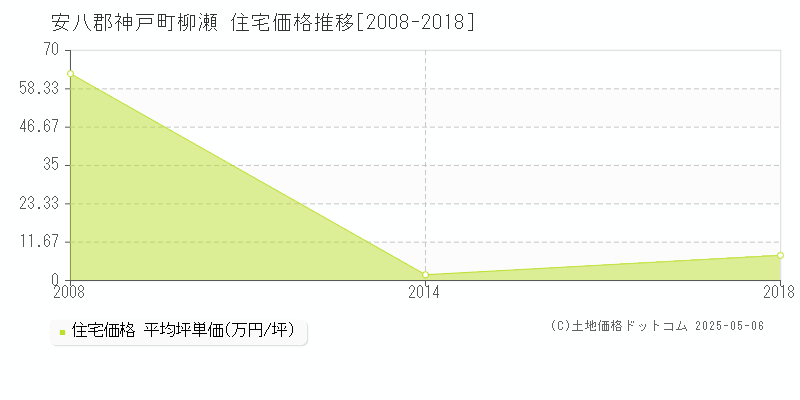 安八郡神戸町柳瀬の住宅価格推移グラフ 