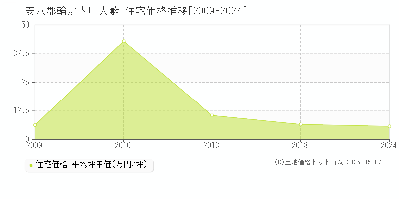 大藪(安八郡輪之内町)の住宅価格推移グラフ(坪単価)[2009-2024年]