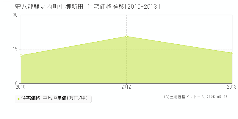 中郷新田(安八郡輪之内町)の住宅価格推移グラフ(坪単価)[2010-2013年]