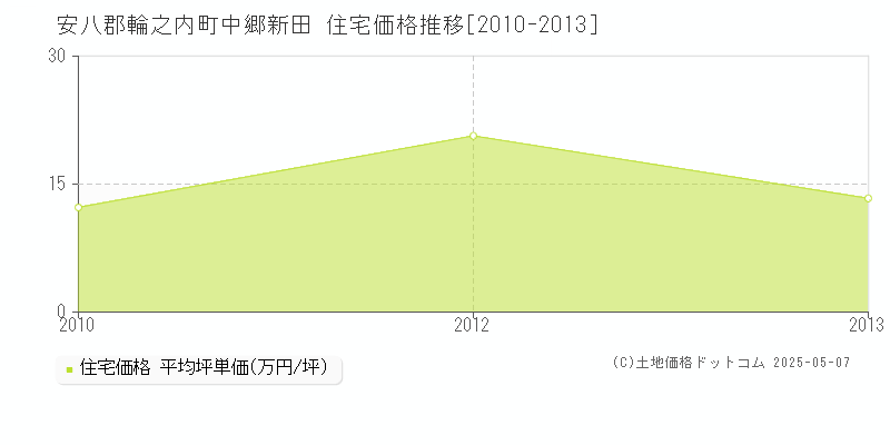 安八郡輪之内町中郷新田の住宅価格推移グラフ 