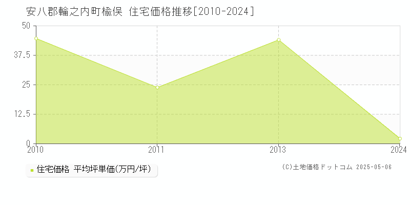 楡俣(安八郡輪之内町)の住宅価格推移グラフ(坪単価)[2010-2024年]