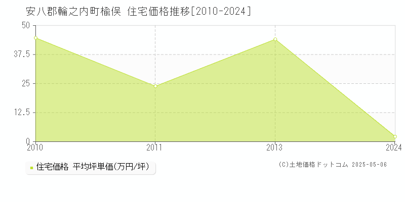 安八郡輪之内町楡俣の住宅価格推移グラフ 