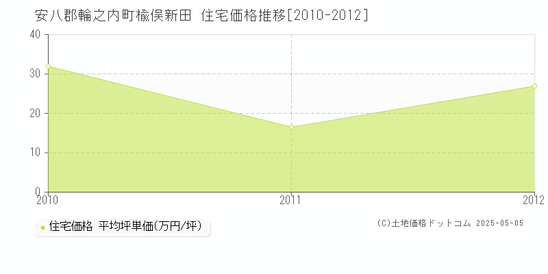 楡俣新田(安八郡輪之内町)の住宅価格推移グラフ(坪単価)[2010-2012年]