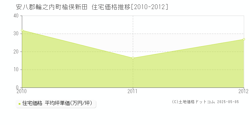 安八郡輪之内町楡俣新田の住宅価格推移グラフ 