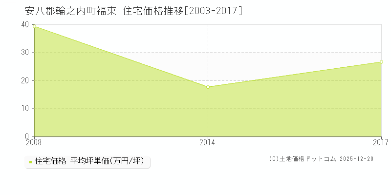 福束(安八郡輪之内町)の住宅価格推移グラフ(坪単価)[2008-2017年]