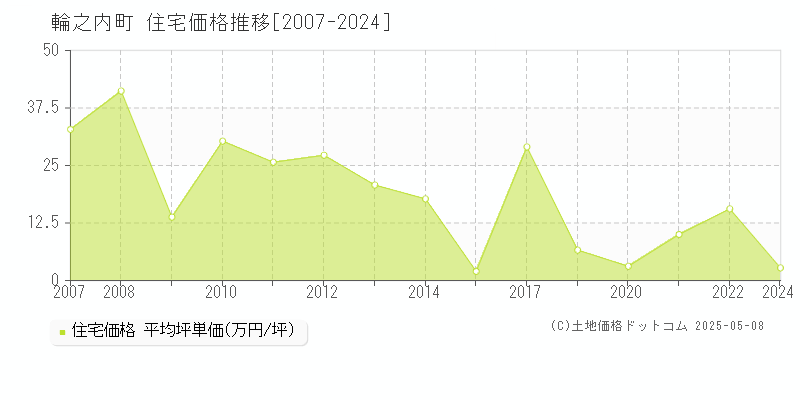 輪之内町(岐阜県)の住宅価格推移グラフ(坪単価)[2007-2024年]