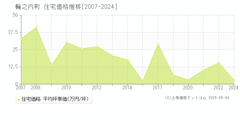 安八郡輪之内町の住宅価格推移グラフ 