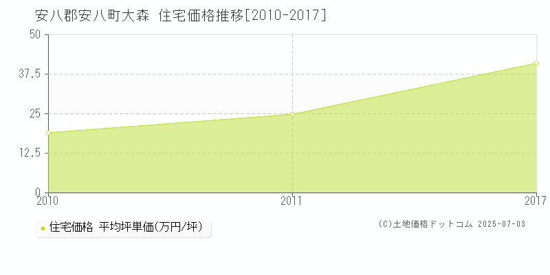 大森(安八郡安八町)の住宅価格推移グラフ(坪単価)[2010-2017年]