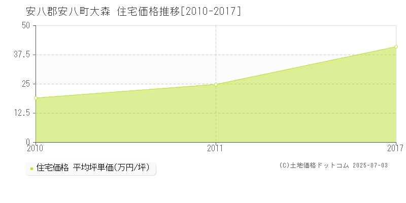 安八郡安八町大森の住宅価格推移グラフ 