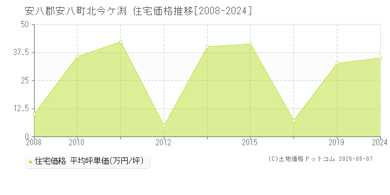 北今ケ渕(安八郡安八町)の住宅価格推移グラフ(坪単価)[2008-2024年]