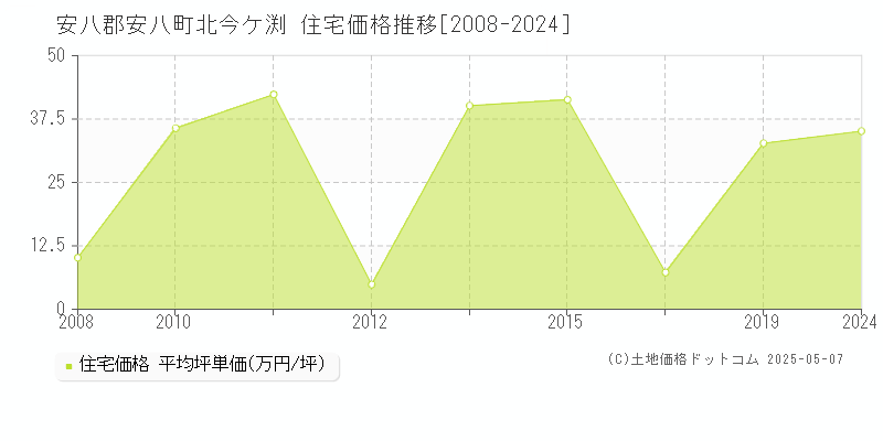 安八郡安八町北今ケ渕の住宅価格推移グラフ 