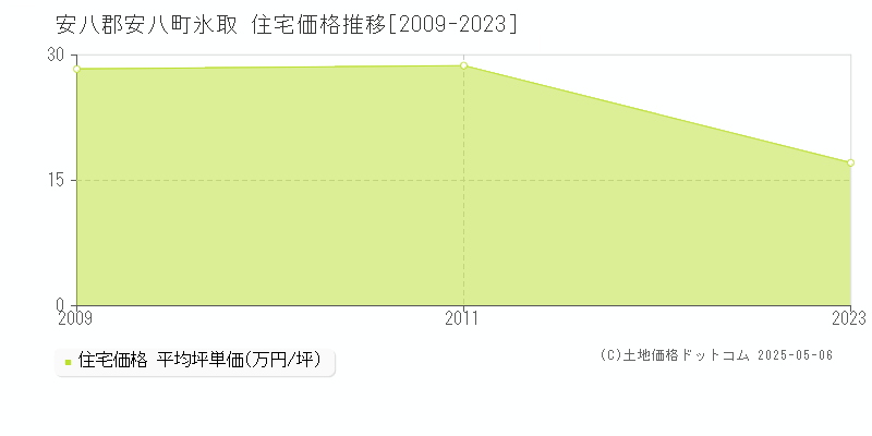 安八郡安八町氷取の住宅価格推移グラフ 