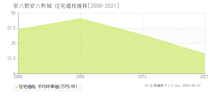 城(安八郡安八町)の住宅価格推移グラフ(坪単価)[2008-2021年]