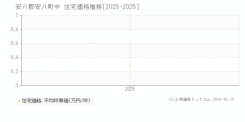 中(安八郡安八町)の住宅価格推移グラフ(坪単価)[2025-2025年]