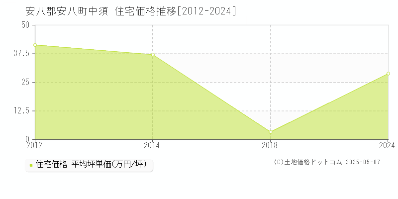 中須(安八郡安八町)の住宅価格推移グラフ(坪単価)[2012-2024年]