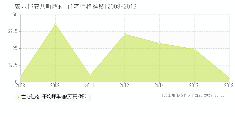 西結(安八郡安八町)の住宅価格推移グラフ(坪単価)[2008-2019年]