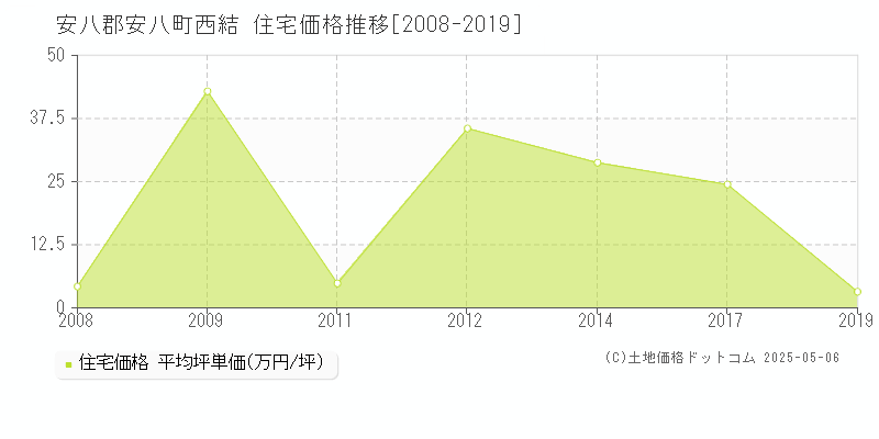 安八郡安八町西結の住宅価格推移グラフ 