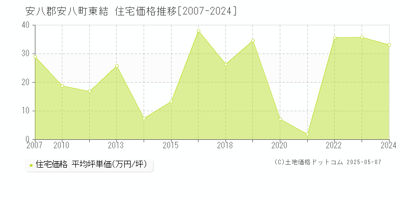 東結(安八郡安八町)の住宅価格推移グラフ(坪単価)[2007-2024年]