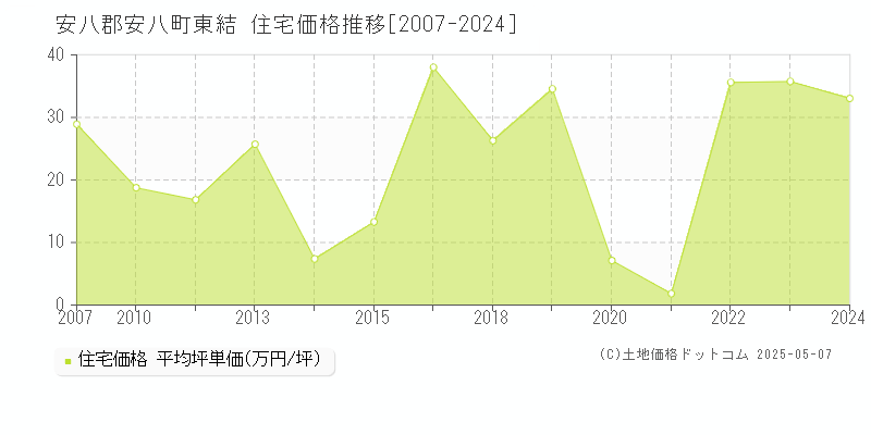 安八郡安八町東結の住宅価格推移グラフ 