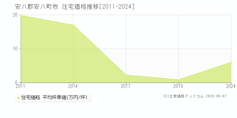 牧(安八郡安八町)の住宅価格推移グラフ(坪単価)[2011-2024年]