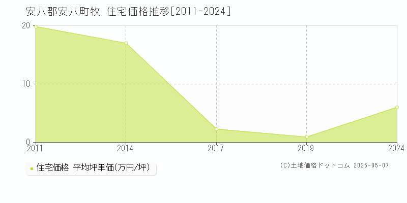 安八郡安八町牧の住宅価格推移グラフ 