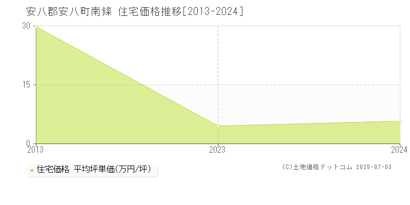 南條(安八郡安八町)の住宅価格推移グラフ(坪単価)[2013-2024年]