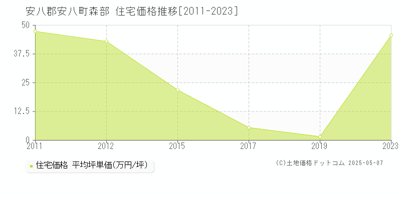 森部(安八郡安八町)の住宅価格推移グラフ(坪単価)[2011-2023年]