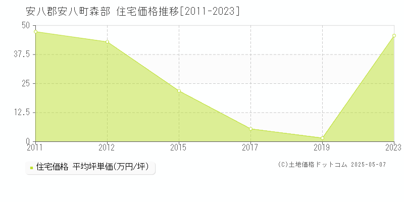 安八郡安八町森部の住宅価格推移グラフ 