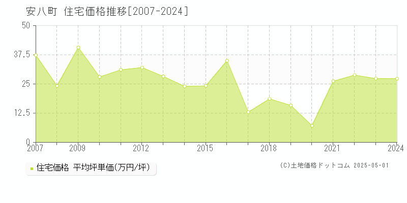 安八町(岐阜県)の住宅価格推移グラフ(坪単価)[2007-2024年]