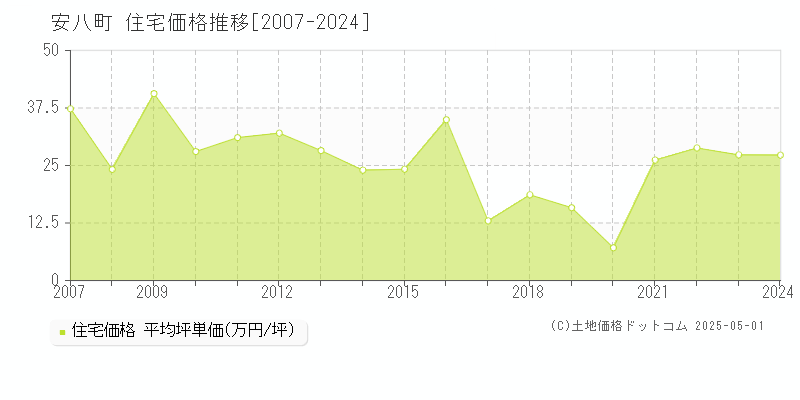 安八郡安八町の住宅価格推移グラフ 