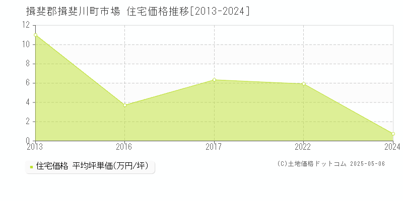 市場(揖斐郡揖斐川町)の住宅価格推移グラフ(坪単価)[2013-2024年]