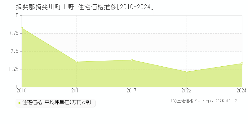 上野(揖斐郡揖斐川町)の住宅価格推移グラフ(坪単価)[2010-2024年]