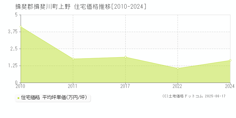 揖斐郡揖斐川町上野の住宅価格推移グラフ 