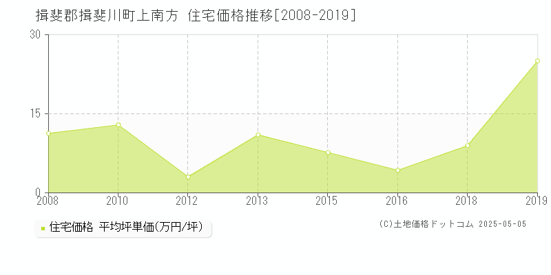 上南方(揖斐郡揖斐川町)の住宅価格推移グラフ(坪単価)[2008-2019年]