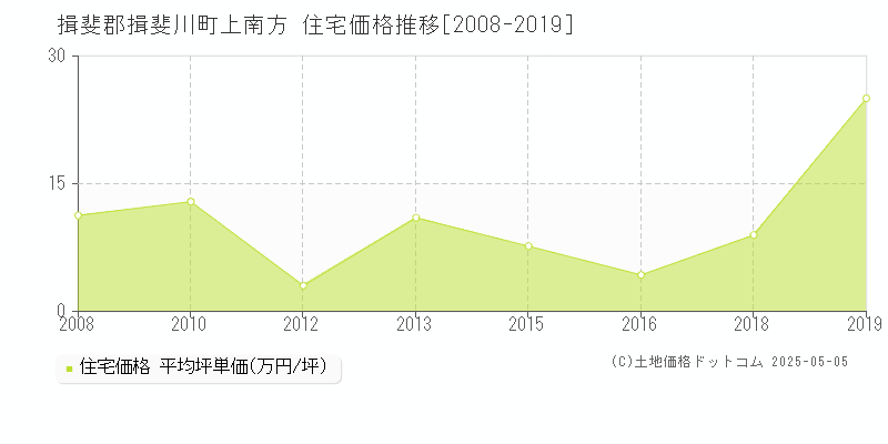 揖斐郡揖斐川町上南方の住宅価格推移グラフ 