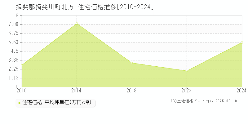 北方(揖斐郡揖斐川町)の住宅価格推移グラフ(坪単価)[2010-2024年]