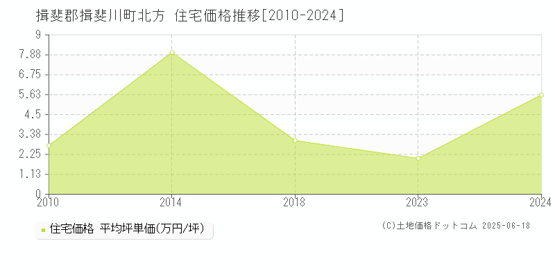 揖斐郡揖斐川町北方の住宅価格推移グラフ 