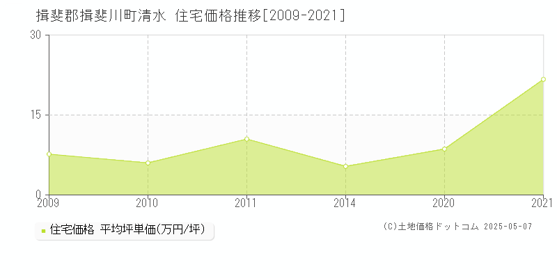 清水(揖斐郡揖斐川町)の住宅価格推移グラフ(坪単価)[2009-2021年]
